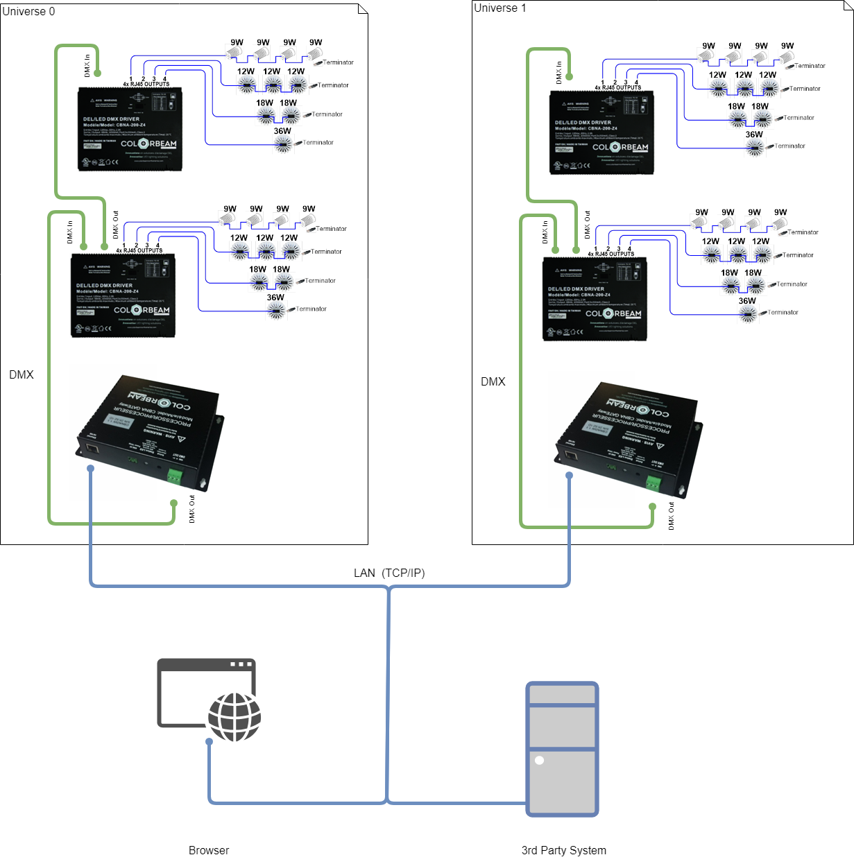 DMX Network